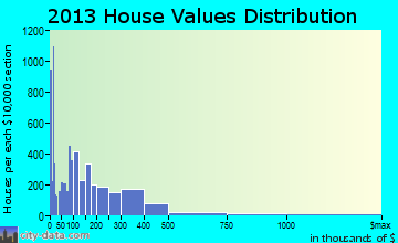 Venice home values distribution
