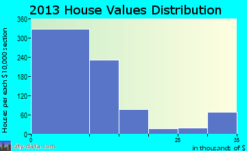 Village Park home values distribution