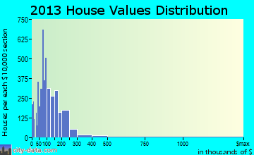 Vero Beach South home values distribution