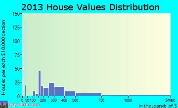 Villano Beach home values distribution