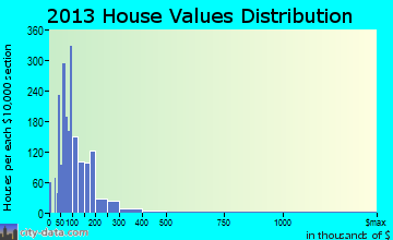 Villas home values distribution
