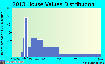Vineyards home values distribution