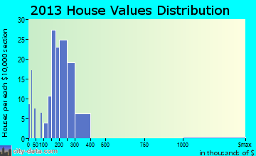 Virginia Gardens, FL house values