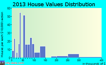 Waldo home values distribution
