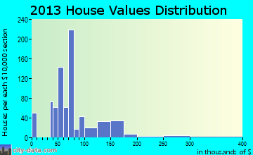 Wauchula home values distribution