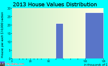 Waverly home values distribution