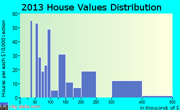 Weeki Wachee Gardens home values distribution