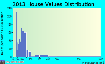 Wesley Chapel South home values distribution