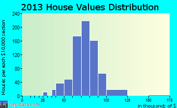 West Ken-Lark home values distribution