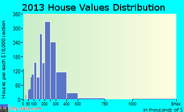 Westchester home values distribution