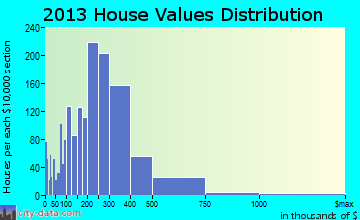 Westchase home values distribution