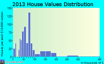Slocomb home values distribution