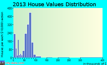 Westgate-Belvedere Homes home values distribution