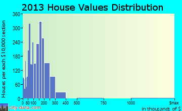 West Melbourne home values distribution