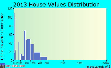 West Miami, FL house values