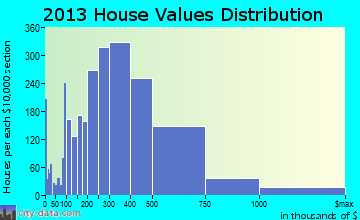 Weston home values distribution