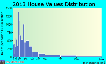 West Palm Beach home values distribution