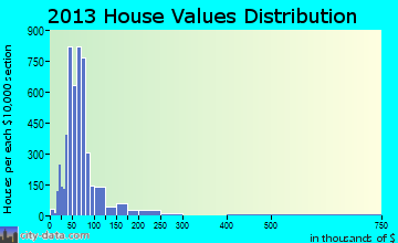 West Pensacola home values distribution