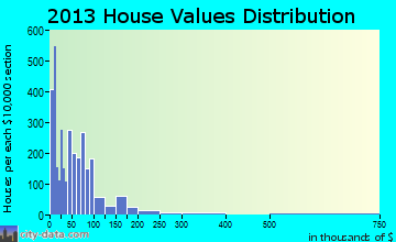 West Vero Corridor home values distribution