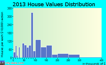 Westview home values distribution