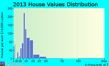 Westwood Lakes home values distribution