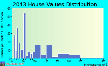 White Springs home values distribution