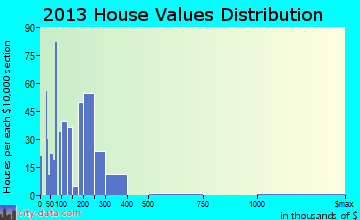 White City home values distribution