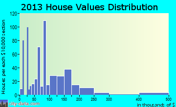 Williston home values distribution