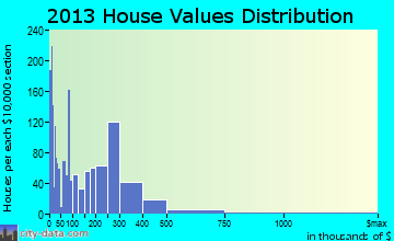 Wildwood home values distribution