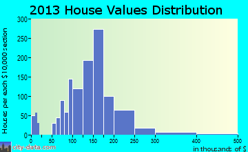 Williamsburg home values distribution