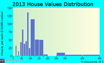 Willow Oak home values distribution