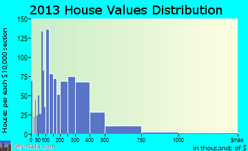 Wilton Manors home values distribution