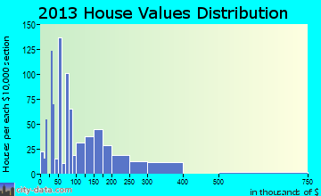 Wimauma home values distribution