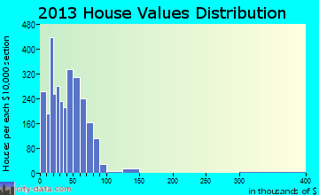 Winston home values distribution