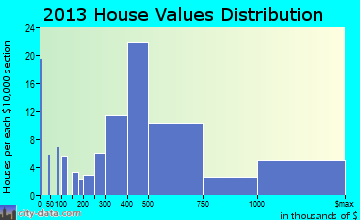 Windermere home values distribution