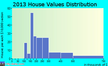 Winter Beach home values distribution