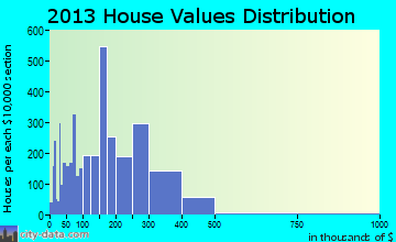 Winter Garden home values distribution