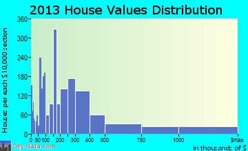 Winter Park home values distribution