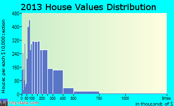 Winter Springs home values distribution