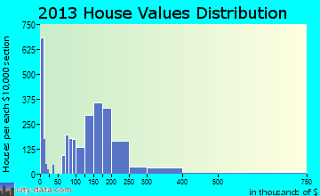 Wright home values distribution