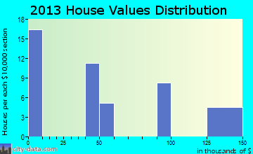 Yeehaw Junction home values distribution