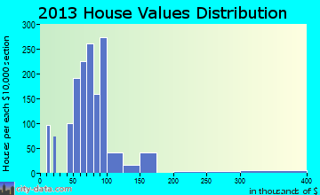 Zellwood home values distribution