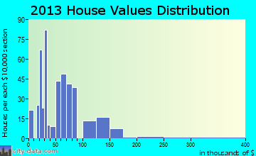 Zolfo Springs home values distribution