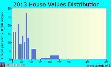 Alford home values distribution