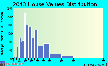 Alachua home values distribution