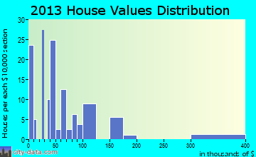 Altha home values distribution