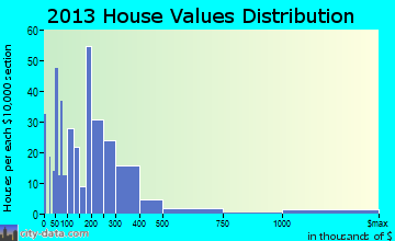 Alva home values distribution
