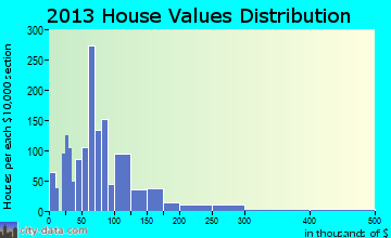 Arcadia home values distribution