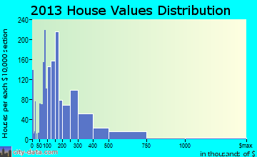 Apollo Beach home values distribution