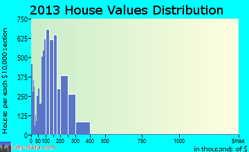 Apopka home values distribution